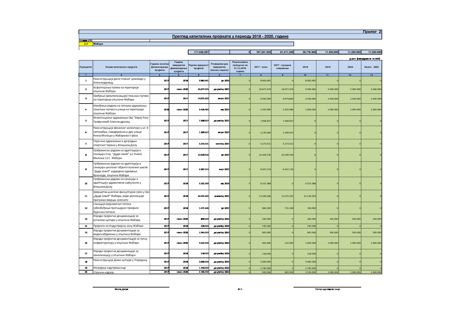 Pregled kapitalnih projekata u periodu od 2018-2020. god.