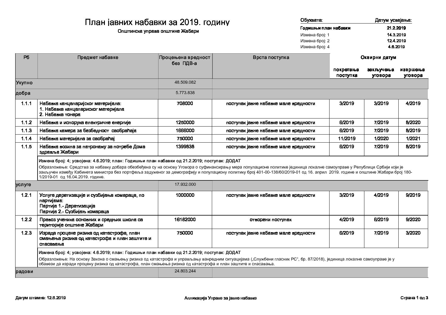 Четврта изменa плана јавних набавки за 2019. годину