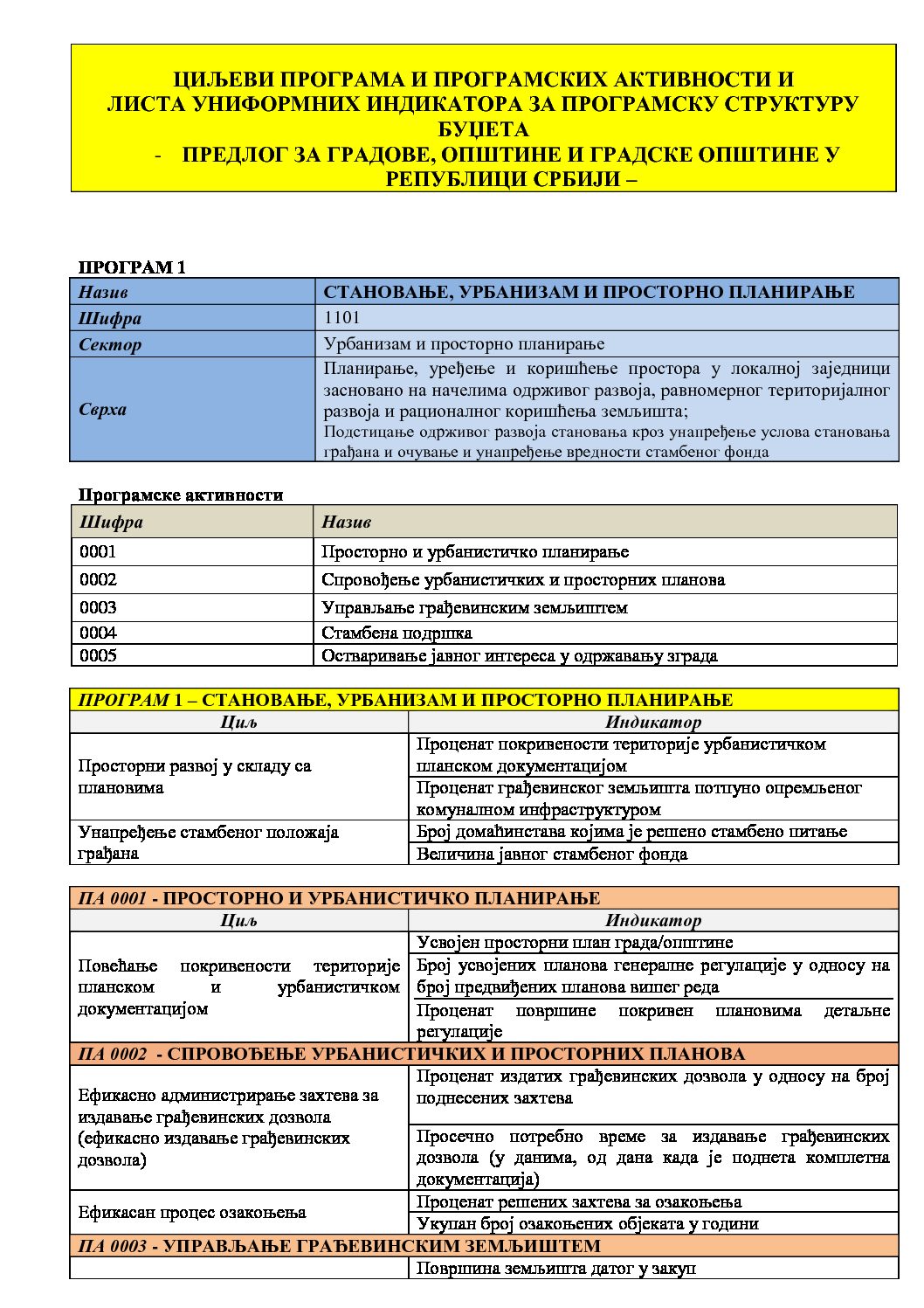 Циљеви програма и програмских активности и листа индикатора