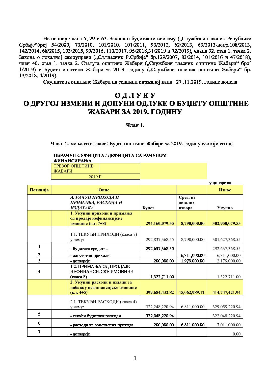 ОДЛУКА O ДРУГОЈ ИЗМЕНИ И ДОПУНИ ОДЛУКЕ О БУЏЕТУ ОПШТИНЕ ЖАБАРИ ЗА 2019. ГОДИНУ