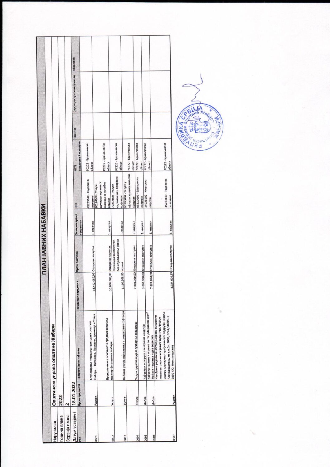 Прва измена плана јавних набавки за 2022