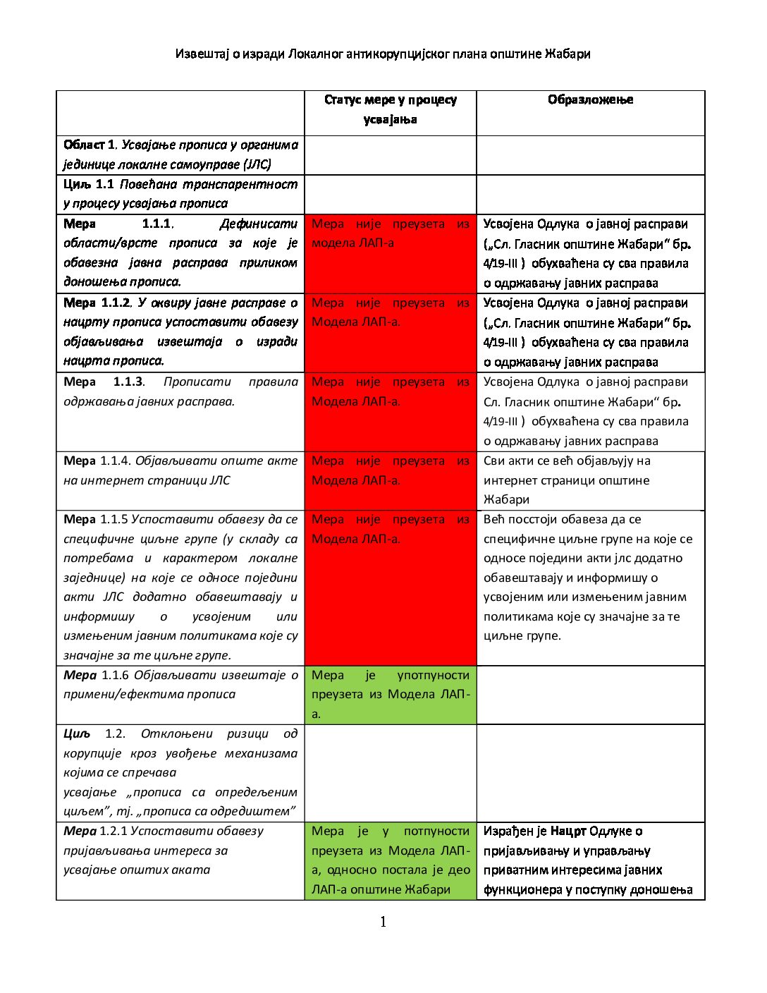 Извештај о изради Локалног антикорупцијског плана општине Жабари