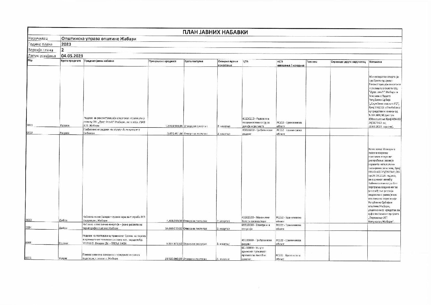 Prva izmena plana javnih nabavki za 2023. 04.05.2023-