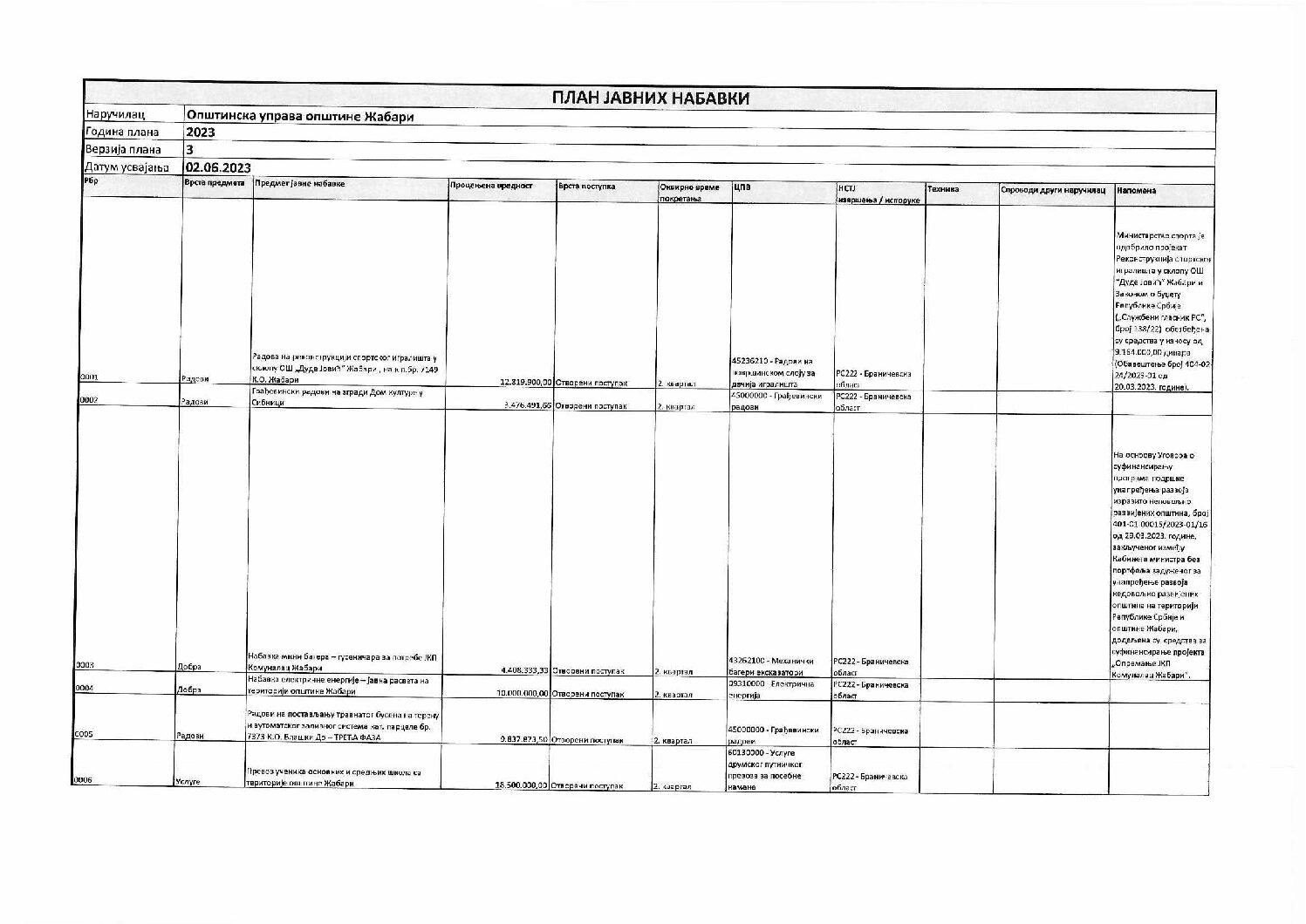 Druga izmena plana javnih nabavki za 2023