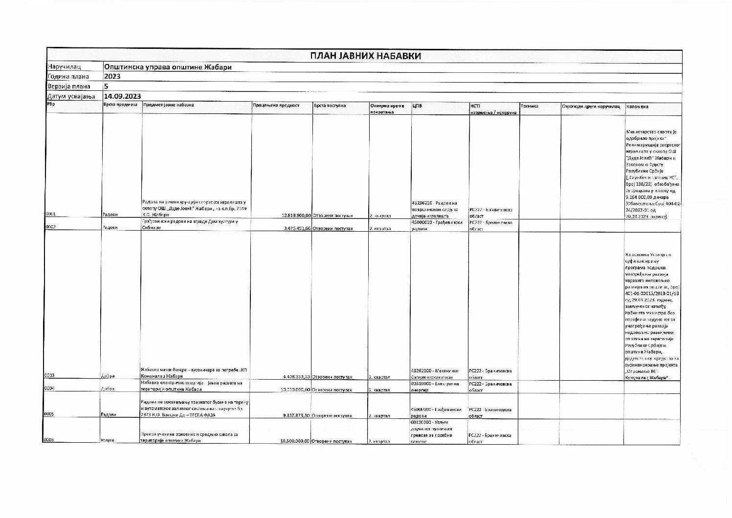 Četvrta izmena plana javnih nabavki za 2023. godinu