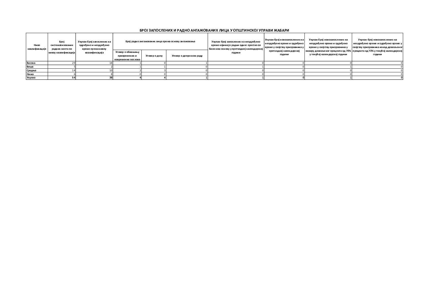 БРОЈ ЗАПОСЛЕНИХ јул 2025.