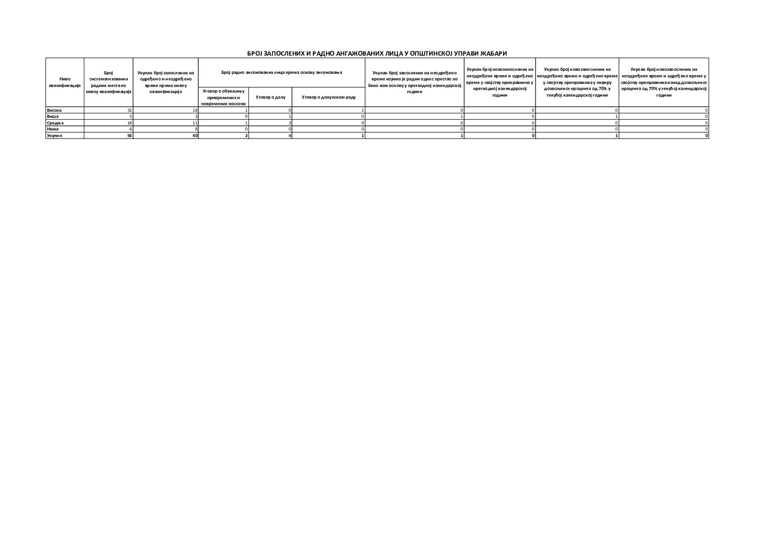 БРОЈ ЗАПОСЛЕНИХ1025