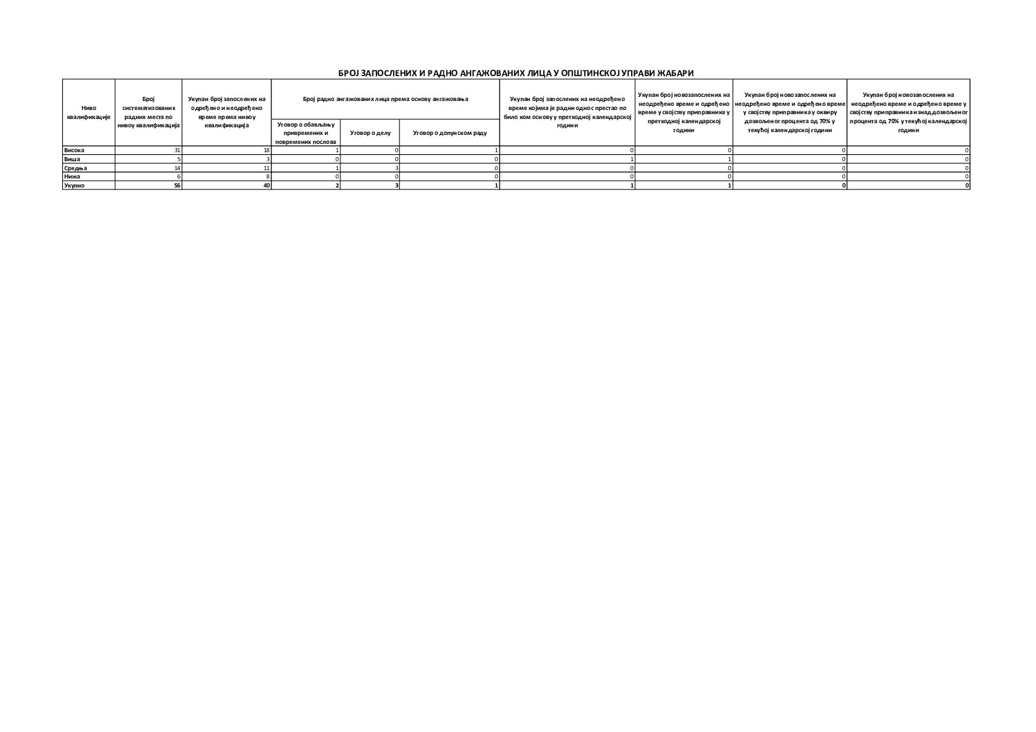 broj zaposlenih feb2026