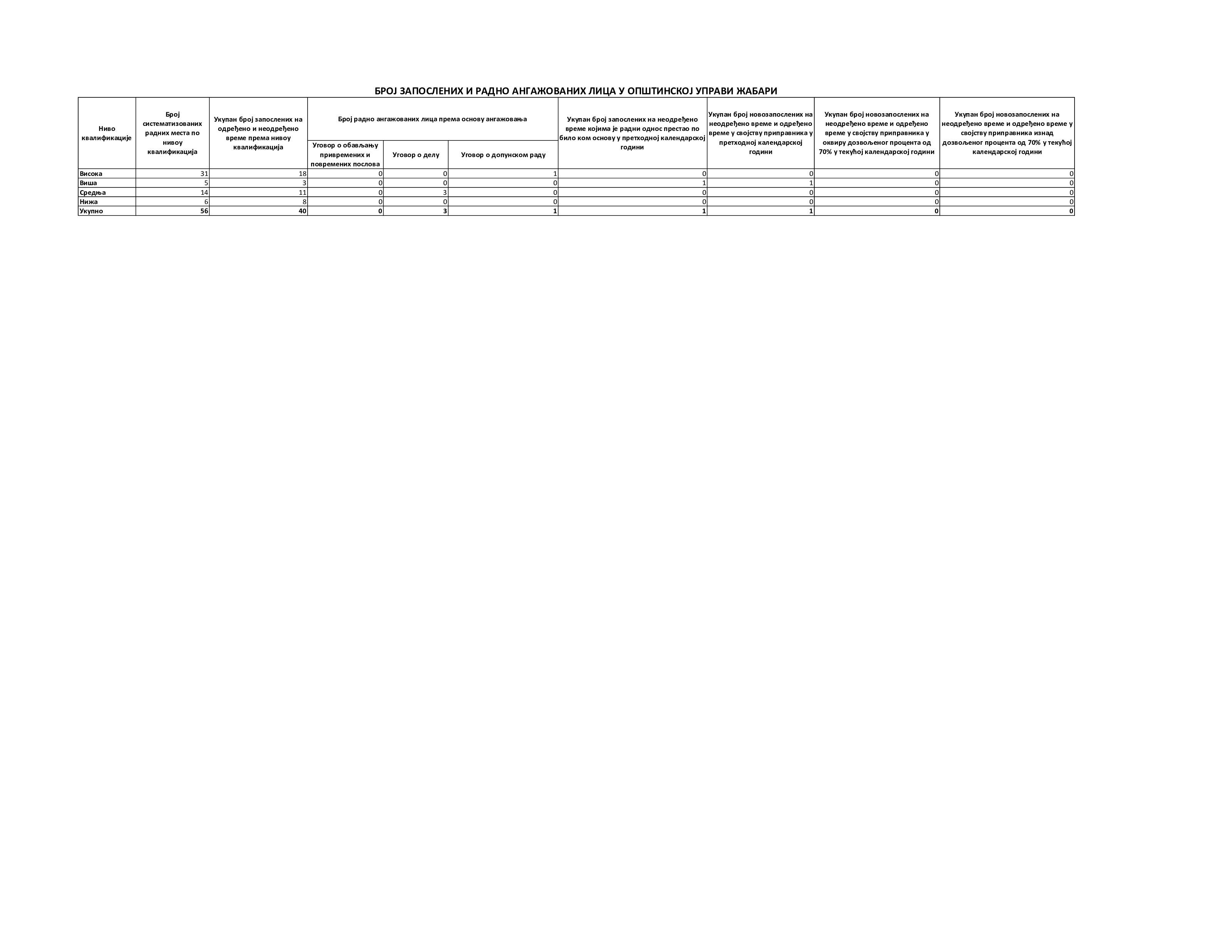 БРОЈ ЗАПОСЛЕНИХ