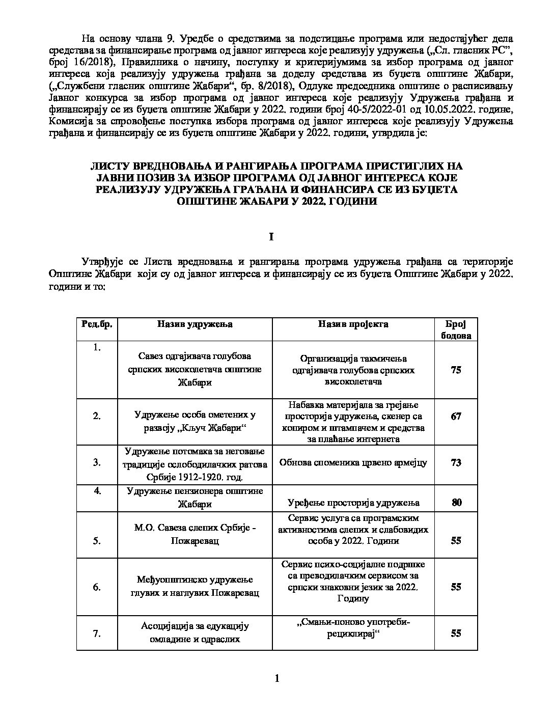 Листa вредновања пројеката 2022