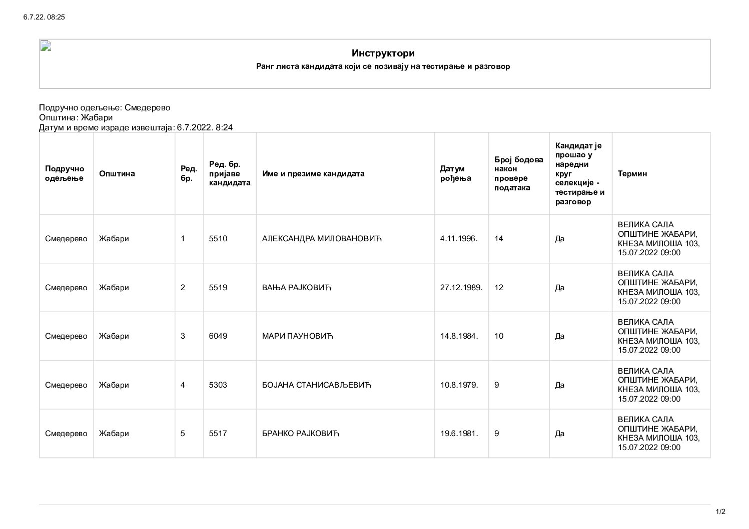 Ранг листа кандидата који се позивају на тестирање и разговор