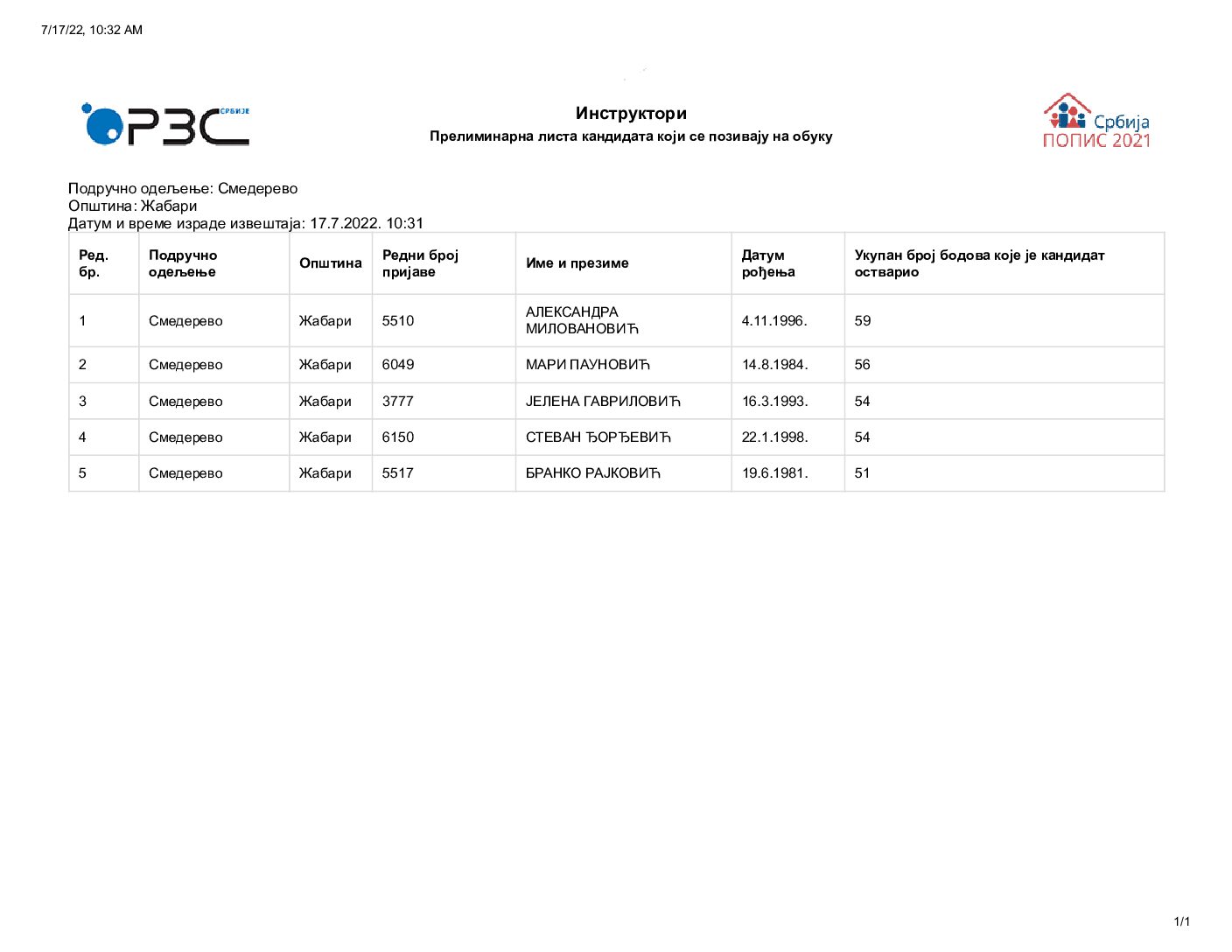 Прелиминарна листа кандидата за инструкторе општина Жабари