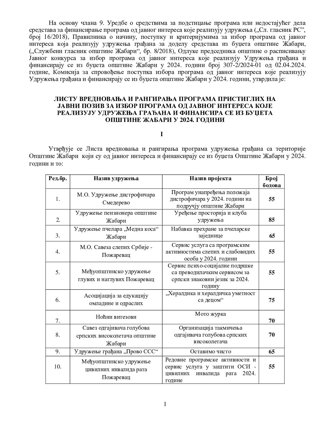Листa вредновања пројеката 2024