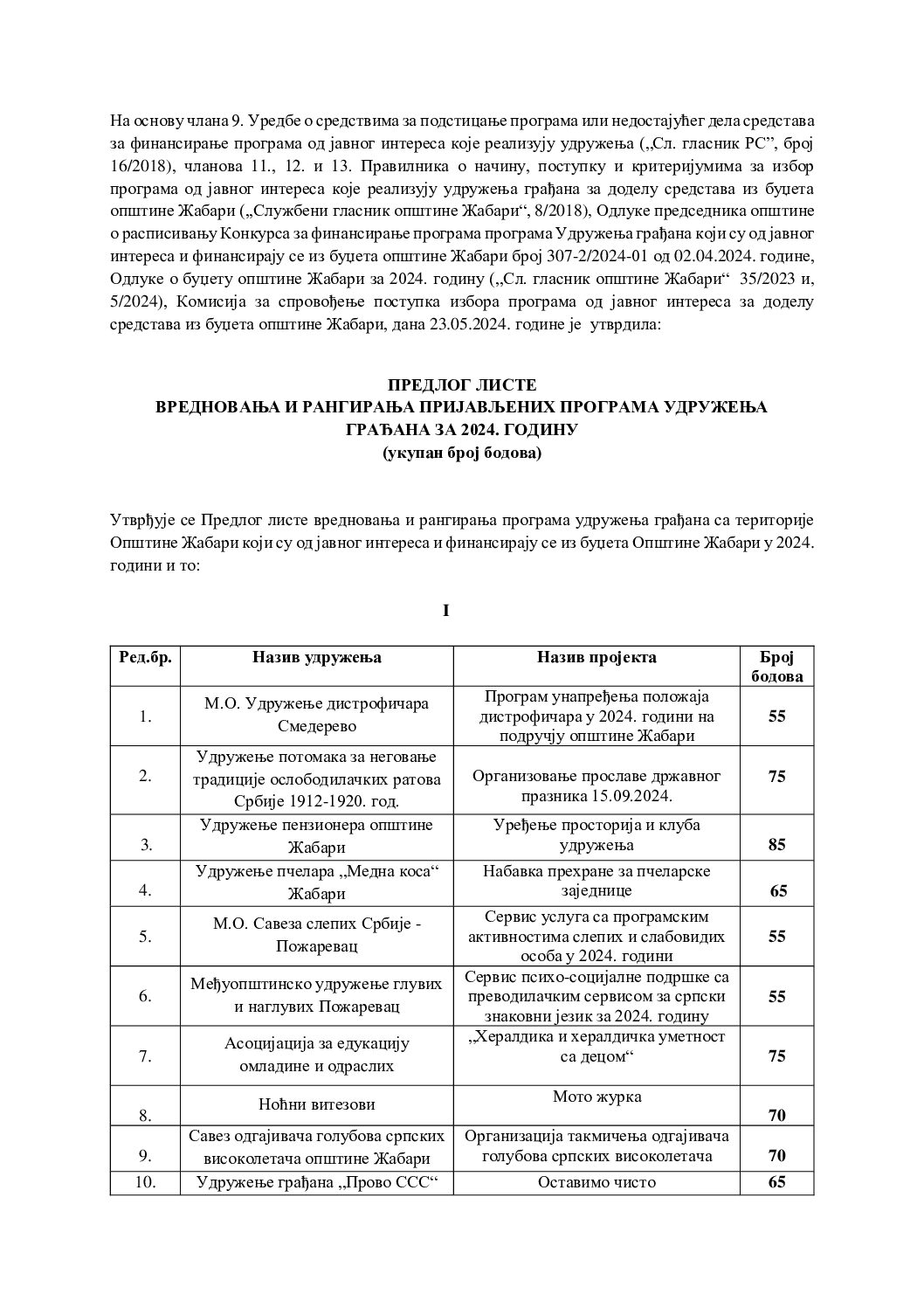 ПРЕДЛОГ РАНГ ЛИСТА ВРЕДНОВАЊА И РАНГИРАЊА 2024