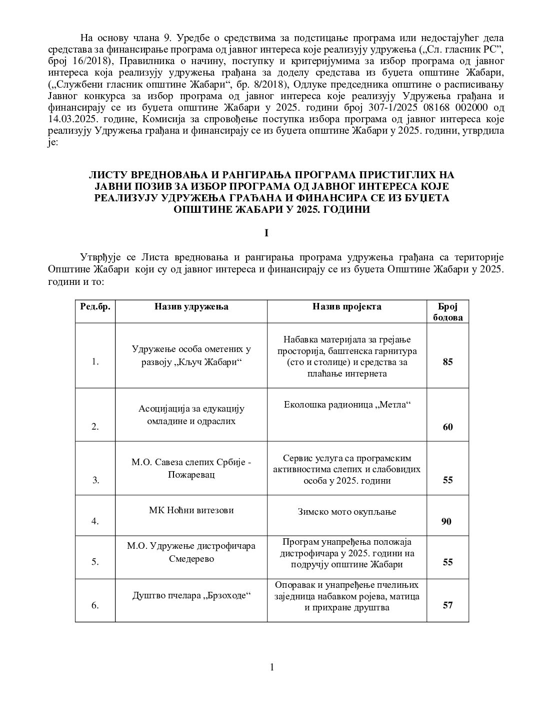 Листa вредновања пројеката 2025